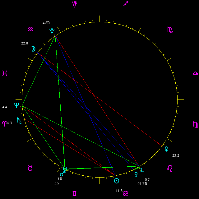 Daily chart wheel