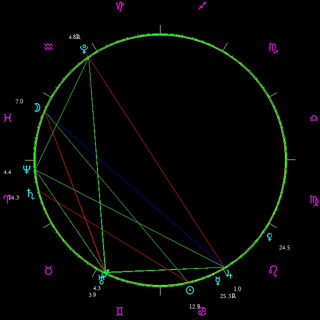 Daily chart wheel