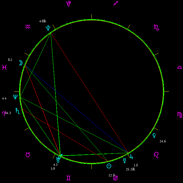 Daily chart wheel
