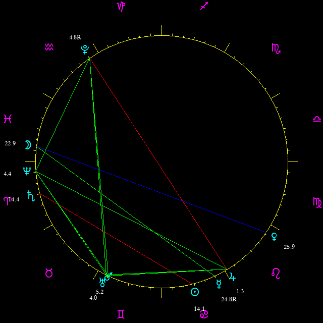 Daily chart wheel