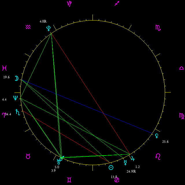 Daily chart wheel