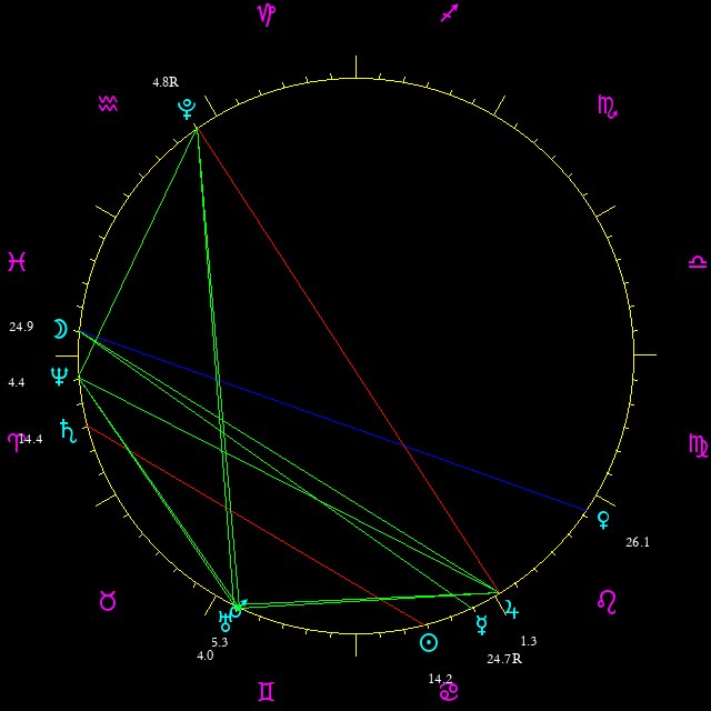 Daily chart wheel