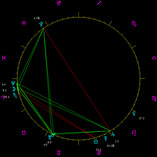 Daily chart wheel