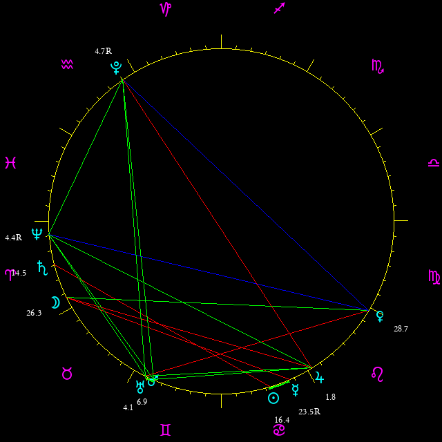 Daily chart wheel
