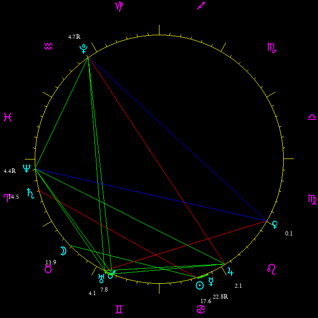 Daily chart wheel