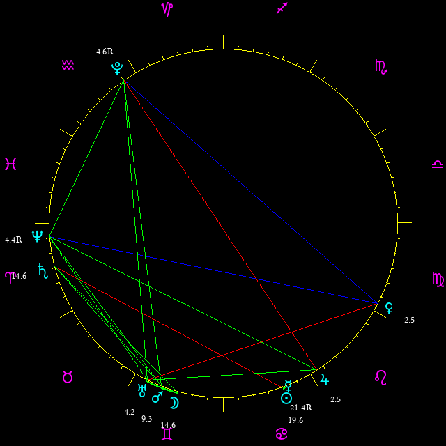 Daily chart wheel