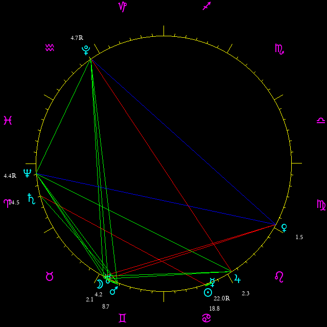 Daily chart wheel