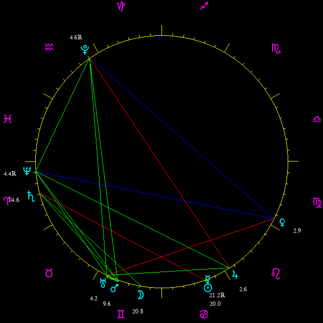 Daily chart wheel