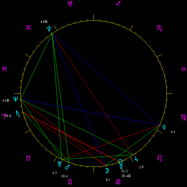 Daily chart wheel