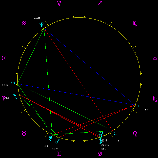 Daily chart wheel