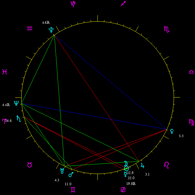 Daily chart wheel