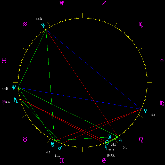 Daily chart wheel
