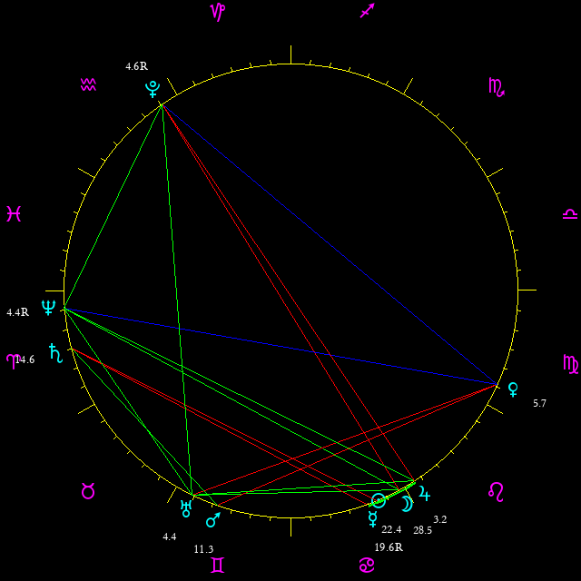 Daily chart wheel
