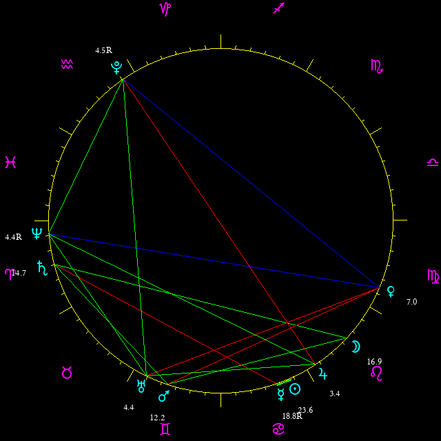Daily chart wheel