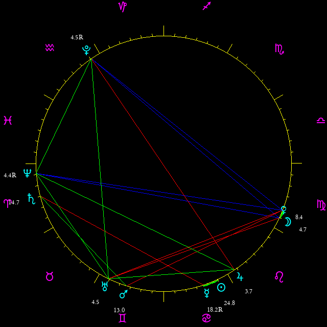 Daily chart wheel
