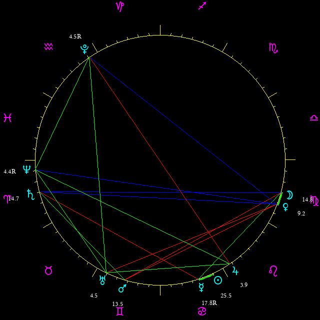Daily chart wheel