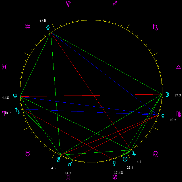 Daily chart wheel