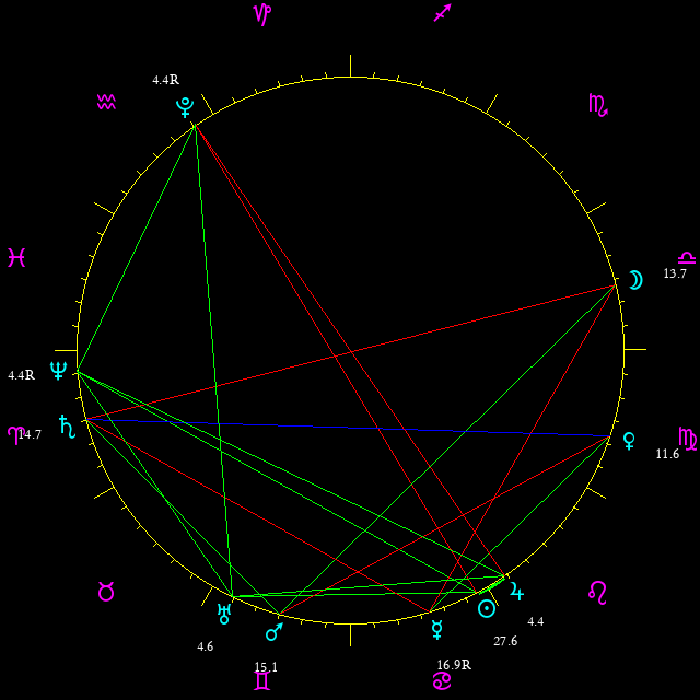 Daily chart wheel