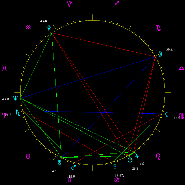 Daily chart wheel