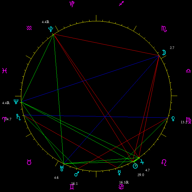 Daily chart wheel
