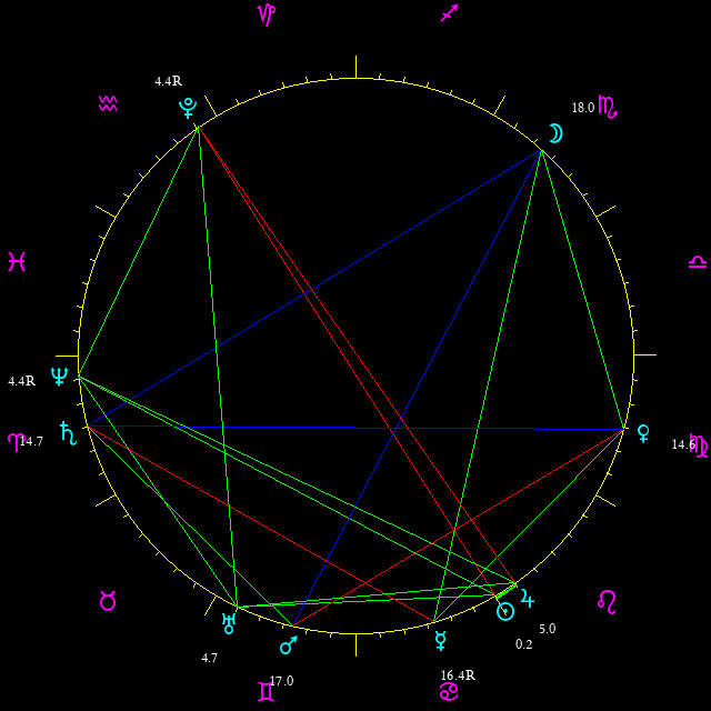 Daily chart wheel