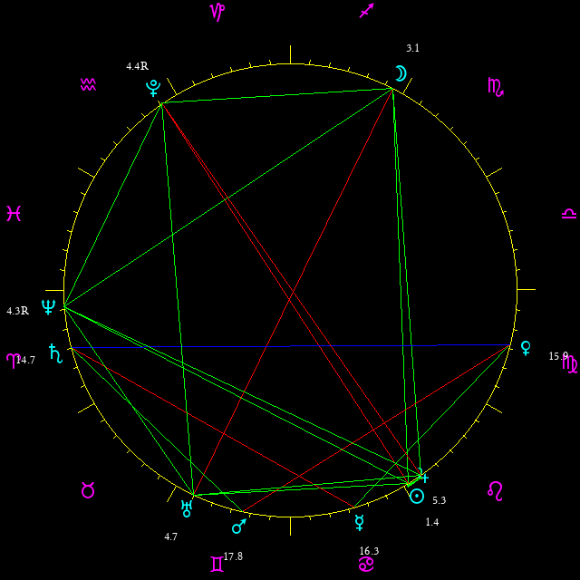 Daily chart wheel