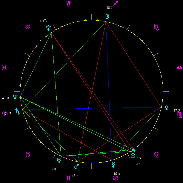 Daily chart wheel
