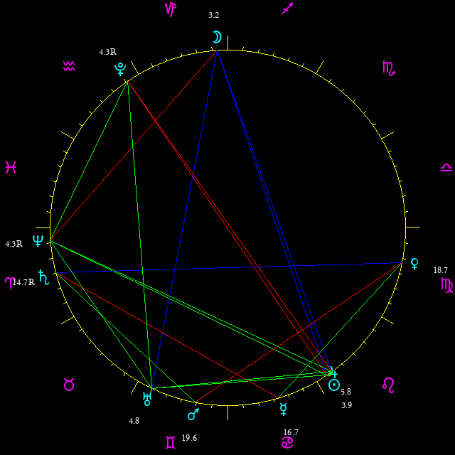 Daily chart wheel