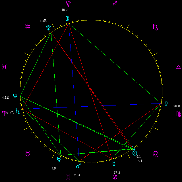 Daily chart wheel