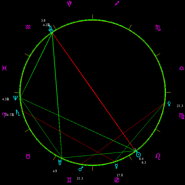 Daily chart wheel