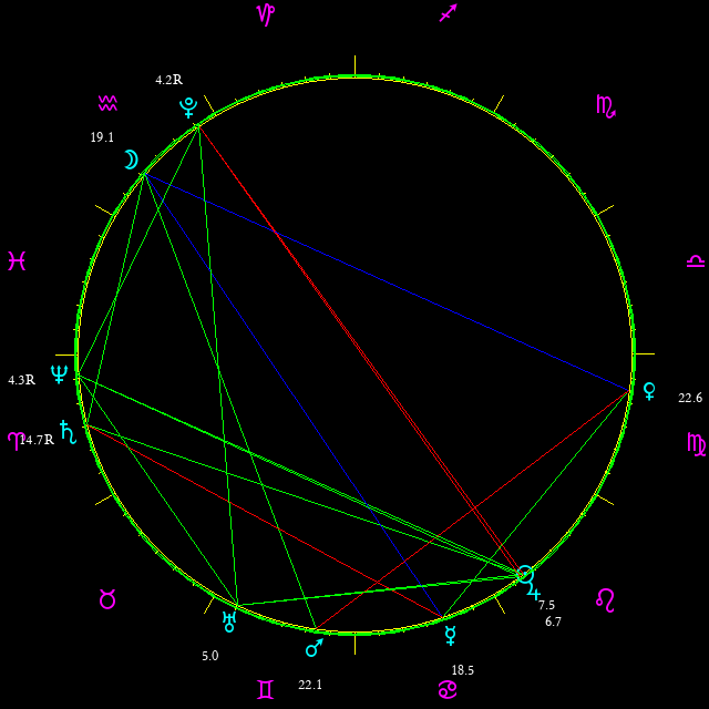 Daily chart wheel