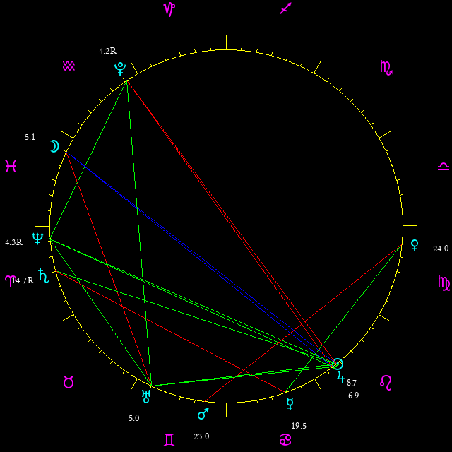 Daily chart wheel