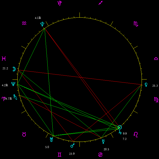 Daily chart wheel