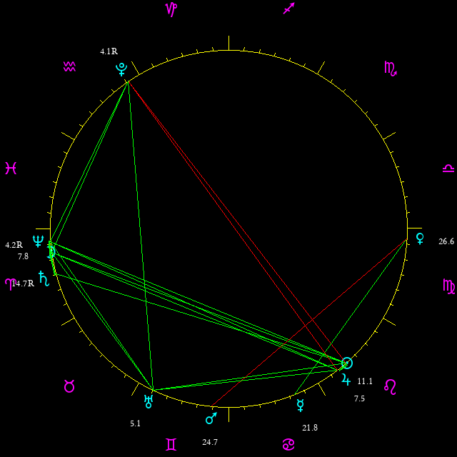 Daily chart wheel