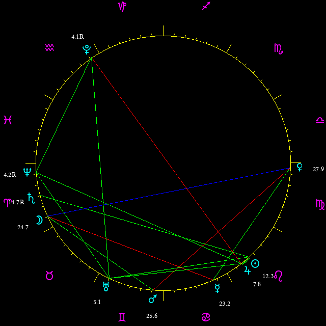 Daily chart wheel