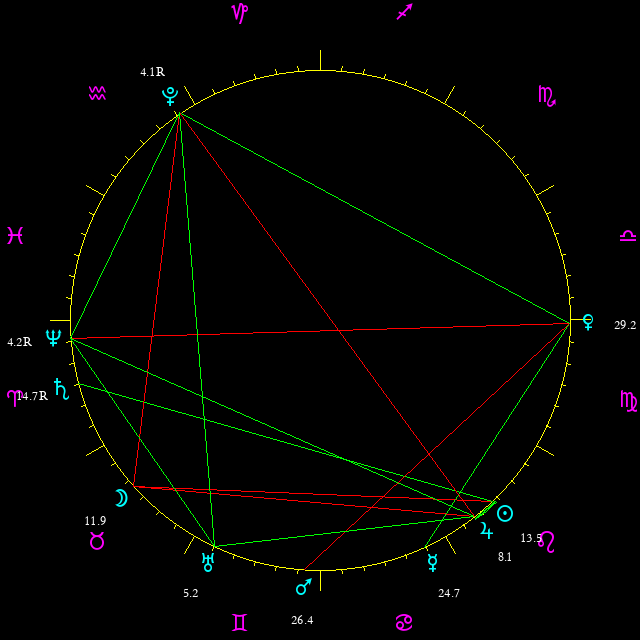 Daily chart wheel