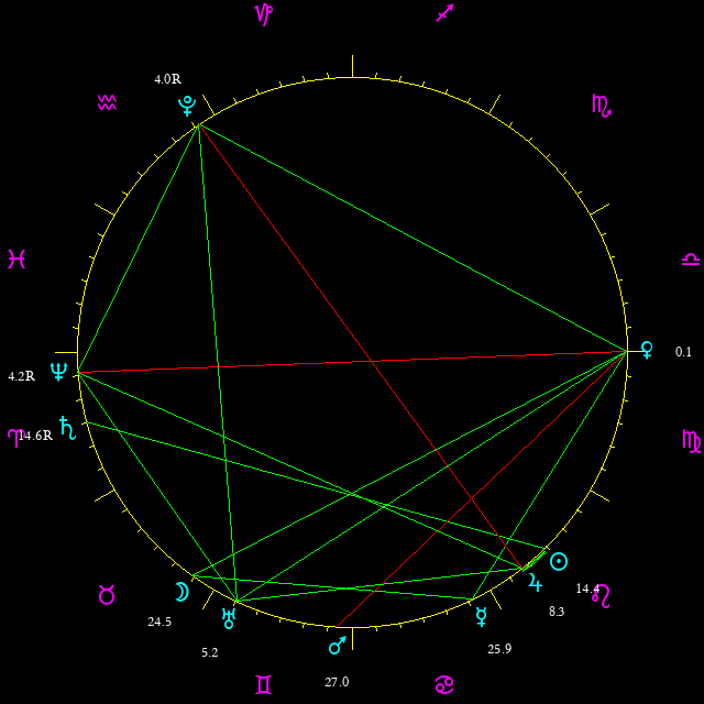 Daily chart wheel