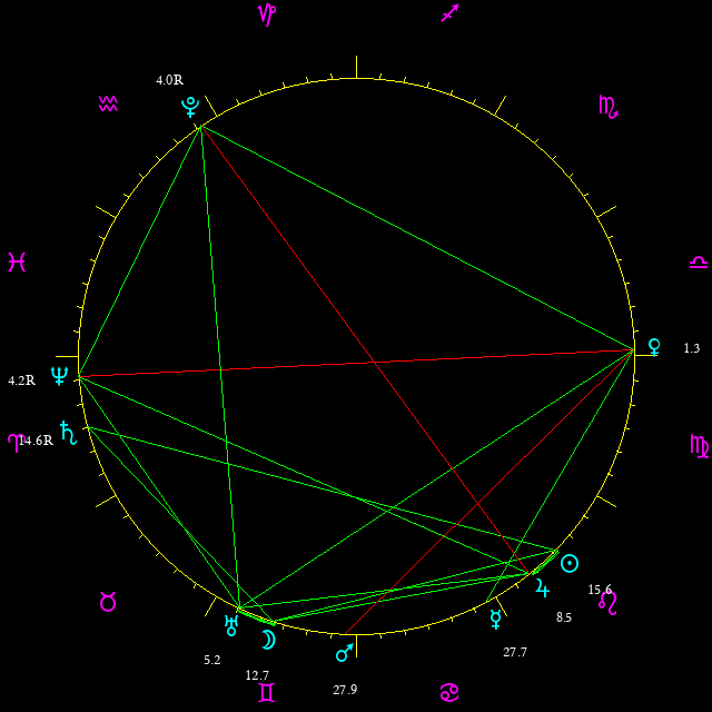 Daily chart wheel