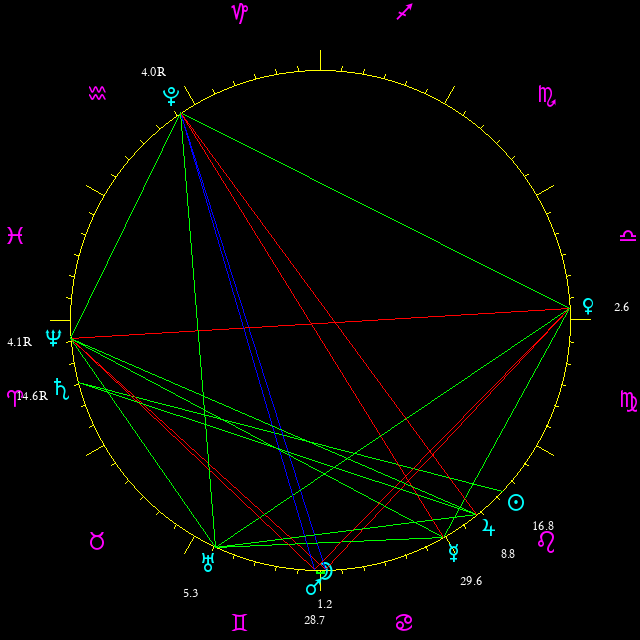 Daily chart wheel