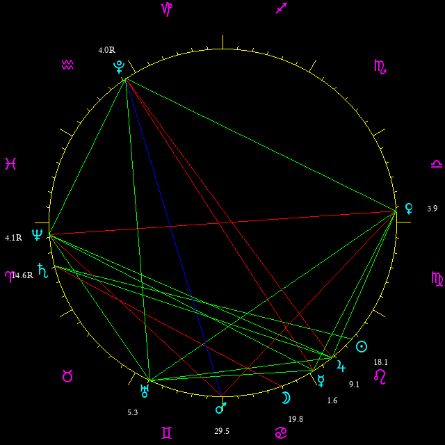 Daily chart wheel
