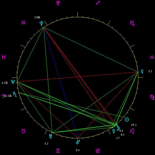 Daily chart wheel