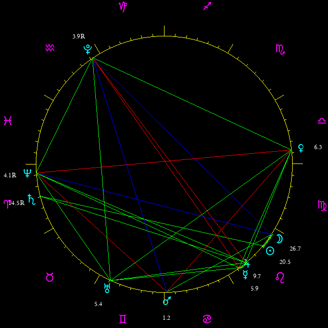Daily chart wheel