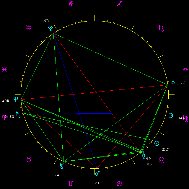Daily chart wheel
