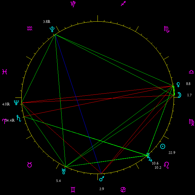 Daily chart wheel