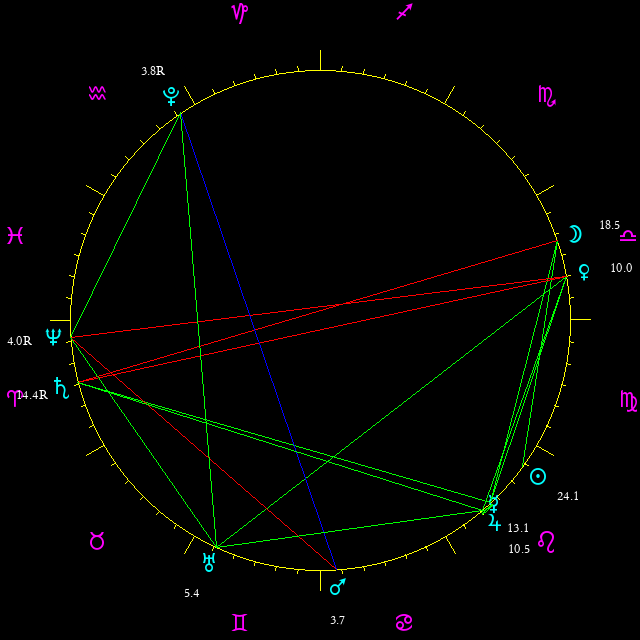 Daily chart wheel