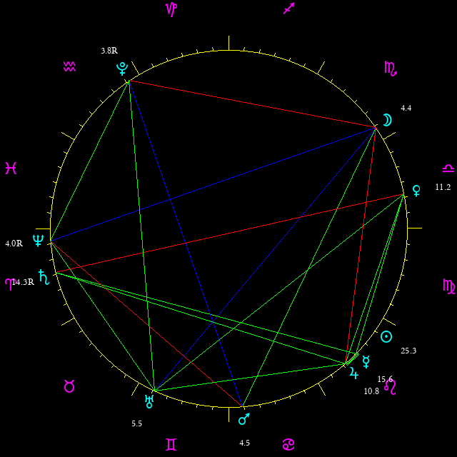 Daily chart wheel