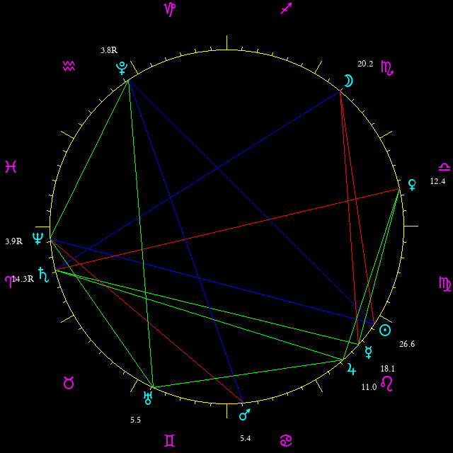 Daily chart wheel