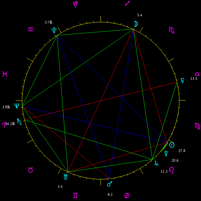 Daily chart wheel