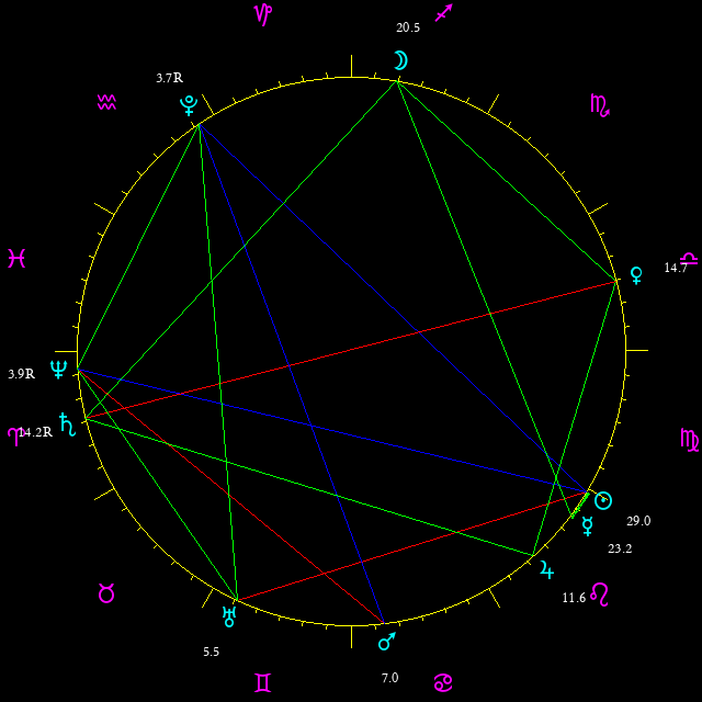 Daily chart wheel