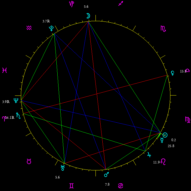 Daily chart wheel
